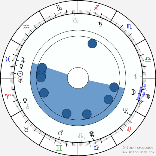 Patrick Allen Oroscopo, astrologia, Segno, zodiac, Data di nascita, instagram