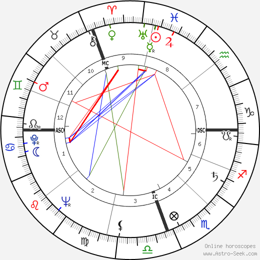 Raul Alfonsin birth chart, Raul Alfonsin astro natal horoscope, astrology