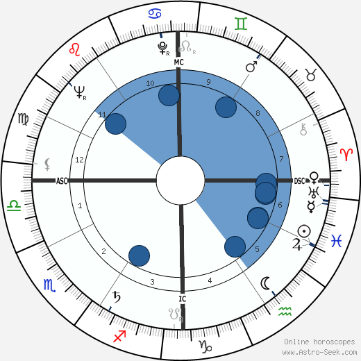 Robert Bork wikipedia, horoscope, astrology, instagram