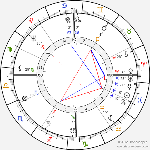 Robert Bork birth chart, biography, wikipedia 2023, 2024