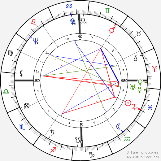 Robert Bork birth chart, Robert Bork astro natal horoscope, astrology