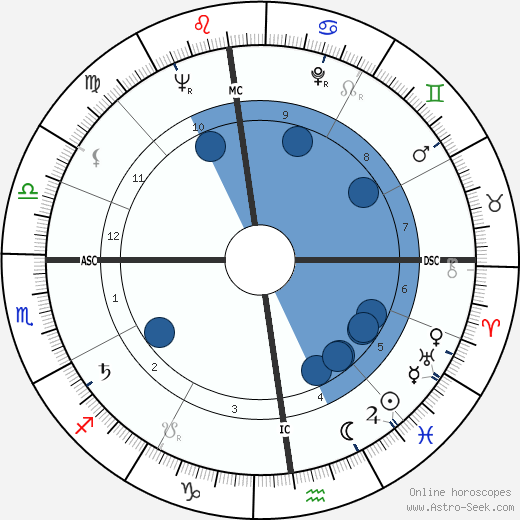 Roger Valkowiak horoscope, astrology, sign, zodiac, date of birth, instagram