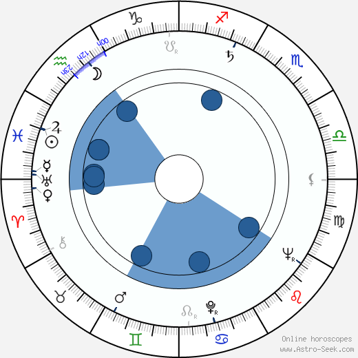 Ruy de Carvalho Oroscopo, astrologia, Segno, zodiac, Data di nascita, instagram