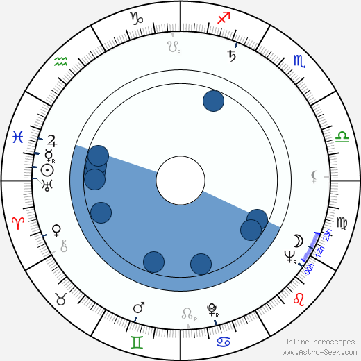 Stanislaw Dülz wikipedia, horoscope, astrology, instagram