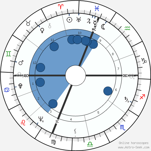 William Keating Oroscopo, astrologia, Segno, zodiac, Data di nascita, instagram