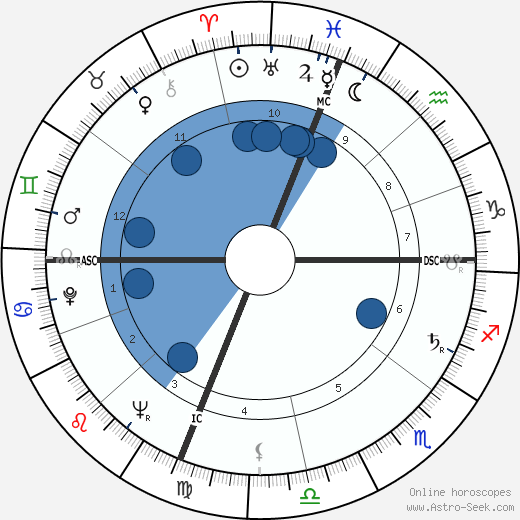 William Keating wikipedia, horoscope, astrology, instagram