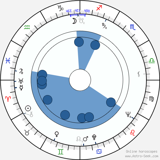 Alfred Struwe wikipedia, horoscope, astrology, instagram