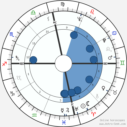 Amos Milburn wikipedia, horoscope, astrology, instagram