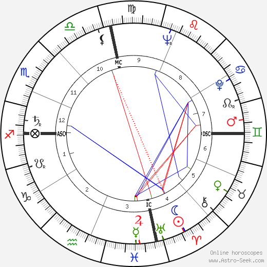 Amos Milburn birth chart, Amos Milburn astro natal horoscope, astrology