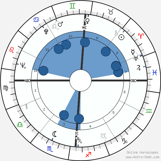 Charles Pasqua wikipedia, horoscope, astrology, instagram