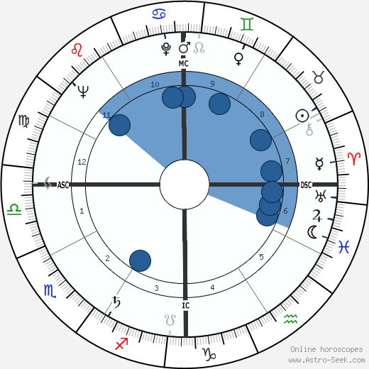 Coretta Scott King wikipedia, biography, birth chart, instagram Coretta Scott King wikipedia, horoscope, astrology, instagram