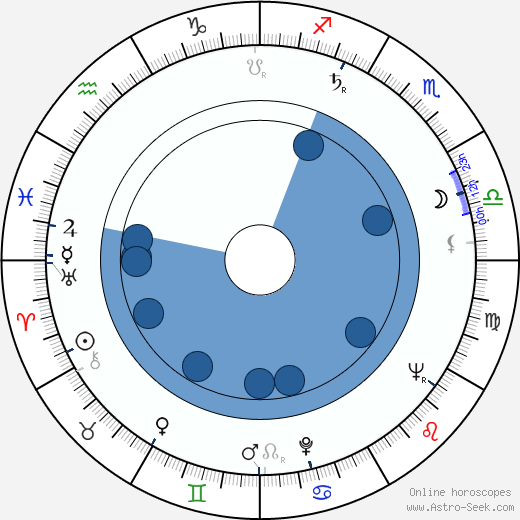 Edie Adams horoscope, astrology, sign, zodiac, date of birth, instagram