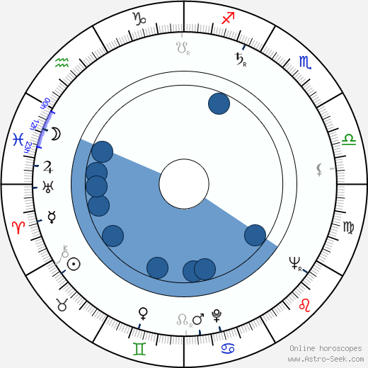 Evgeniy Morgunov horoscope, astrology, sign, zodiac, date of birth, instagram