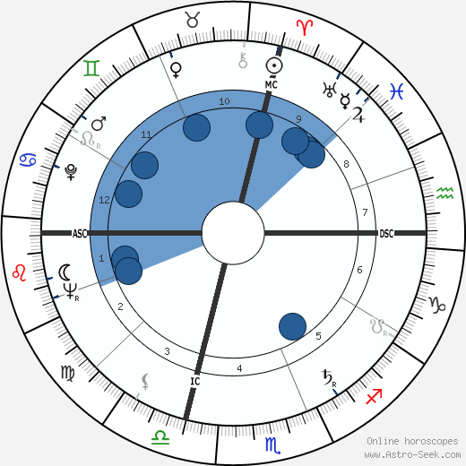 Francesco Solimando wikipedia, horoscope, astrology, instagram