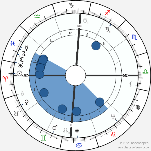 Jacques Mayol Oroscopo, astrologia, Segno, zodiac, Data di nascita, instagram