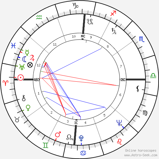 Jacques Mayol birth chart, Jacques Mayol astro natal horoscope, astrology