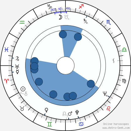 James Russell wikipedia, horoscope, astrology, instagram