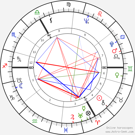 Jean Charbonnel birth chart, Jean Charbonnel astro natal horoscope, astrology