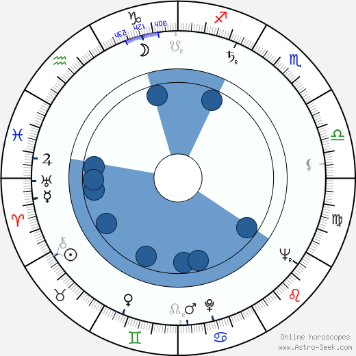 Jiří Kovtun wikipedia, horoscope, astrology, instagram