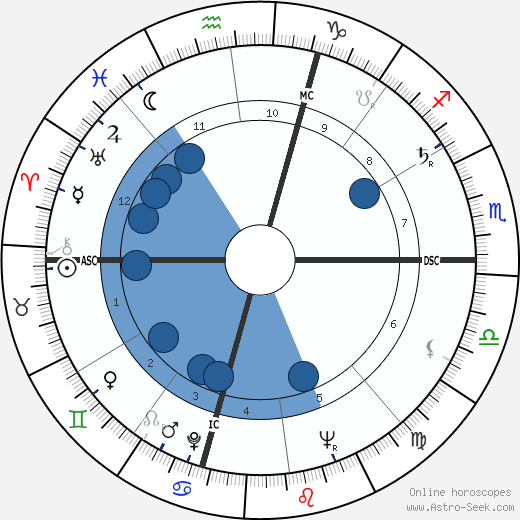 Joe Moakley wikipedia, horoscope, astrology, instagram