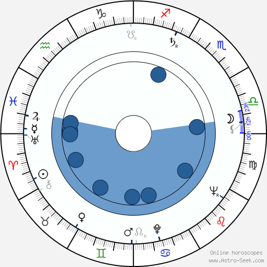 Karel Vrtiška horoscope, astrology, sign, zodiac, date of birth, instagram