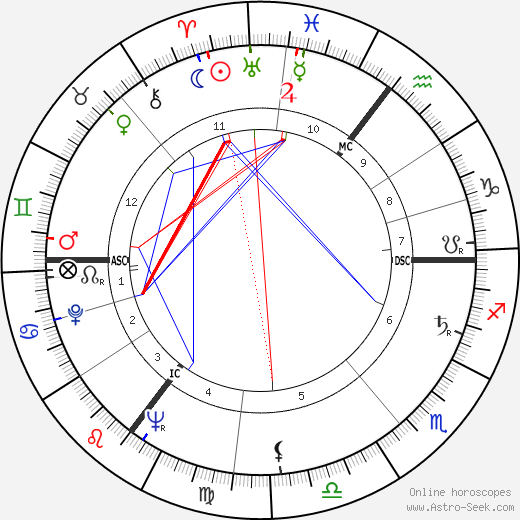 Kenneth Tynan birth chart, Kenneth Tynan astro natal horoscope, astrology
