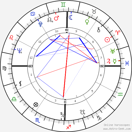 Louis Parrish birth chart, Louis Parrish astro natal horoscope, astrology