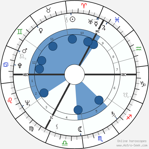 Margot Honecker wikipedia, biography, birth chart, instagram Margot Honecker wikipedia, horoscope, astrology, instagram