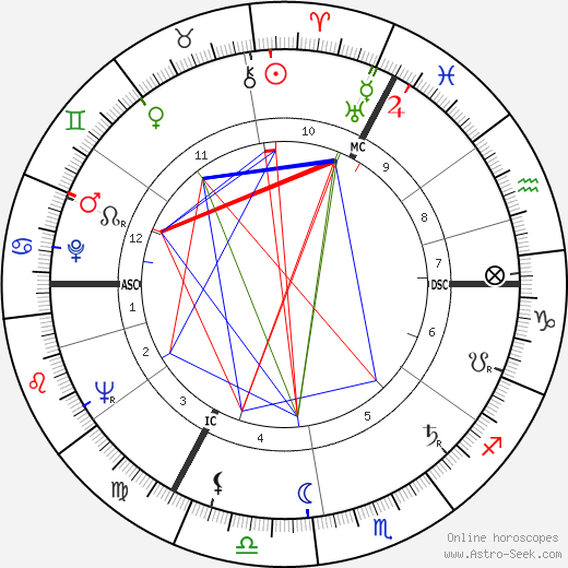 Margot Honecker birth chart, Margot Honecker astro natal horoscope, astrology