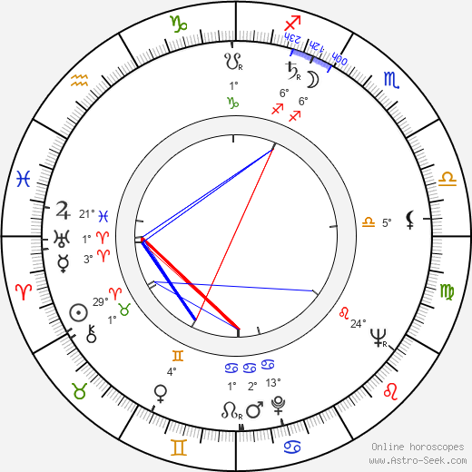 Mauno Blomqvist birth chart, biography, wikipedia 2024, 2025