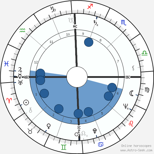 Maurice Ronet wikipedia, horoscope, astrology, instagram