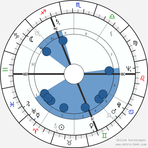 Michel Barbey horoscope, astrology, sign, zodiac, date of birth, instagram