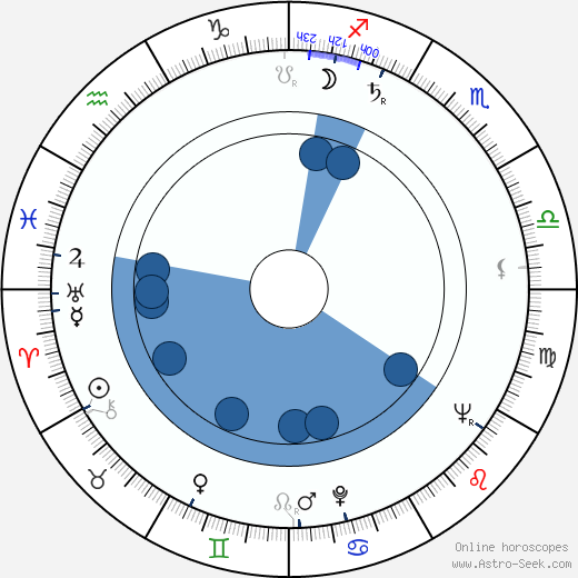 Naďa Kotršová horoscope, astrology, sign, zodiac, date of birth, instagram