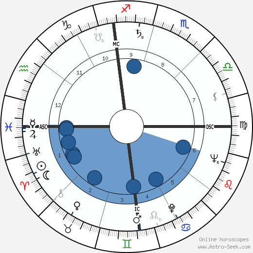 Rembert G. Weakland wikipedia, horoscope, astrology, instagram