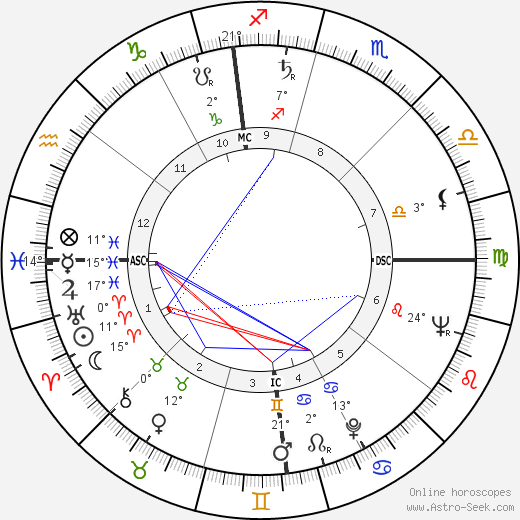 Rembert G. Weakland birth chart, biography, wikipedia 2024, 2025