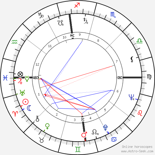 Rembert G. Weakland birth chart, Rembert G. Weakland astro natal horoscope, astrology