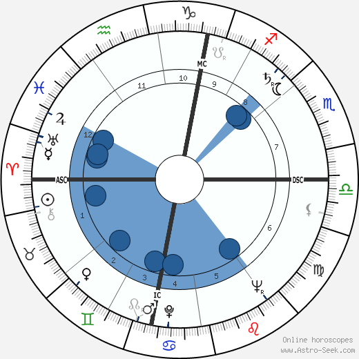 Roger Decock wikipedia, horoscope, astrology, instagram