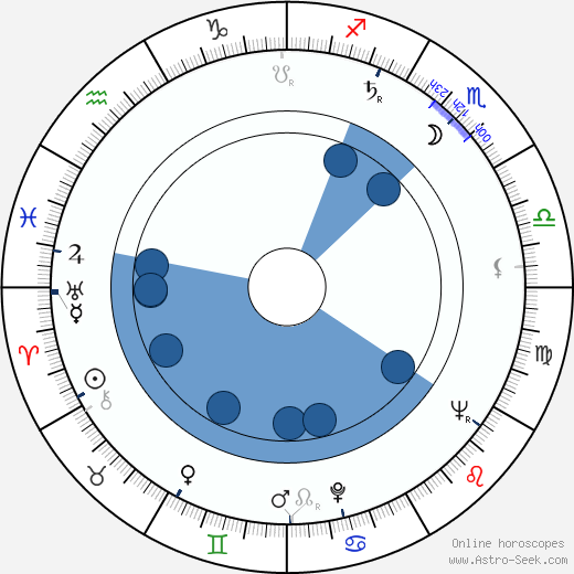 Samuel Phillips Huntington wikipedia, horoscope, astrology, instagram
