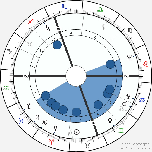 Samuel W. Swedenborg wikipedia, biography, birth chart, instagram Samuel W. Swedenborg wikipedia, horoscope, astrology, instagram