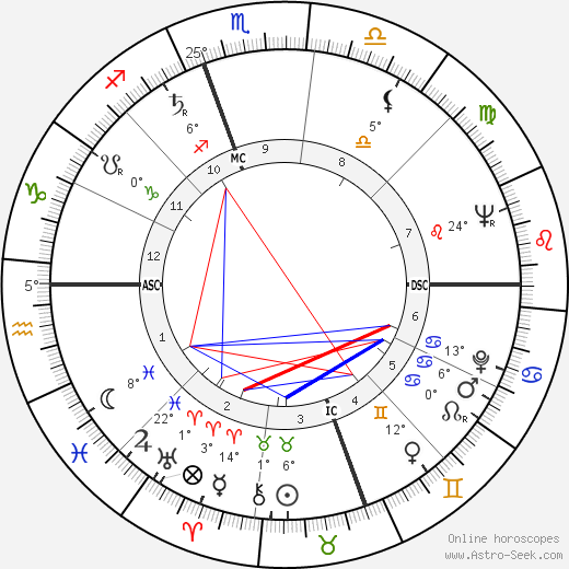 Samuel W. Swedenborg birth chart, biography, wikipedia 2024, 2025