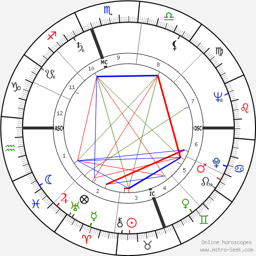 Samuel W. Swedenborg birth chart, Samuel W. Swedenborg astro natal horoscope, astrology