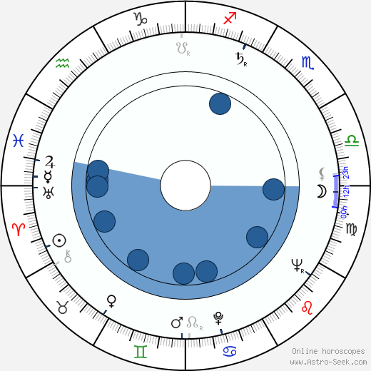 Victor J. Kemper Oroscopo, astrologia, Segno, zodiac, Data di nascita, instagram