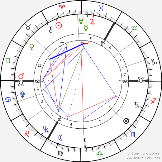 Walo Lüönd birth chart, Walo Lüönd astro natal horoscope, astrology