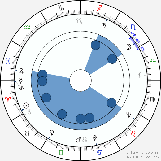 William Kerwin horoscope, astrology, sign, zodiac, date of birth, instagram