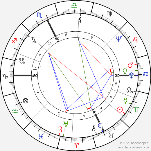 Aimé Escudié birth chart, Aimé Escudié astro natal horoscope, astrology