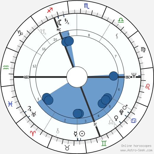 Charles Humez wikipedia, horoscope, astrology, instagram