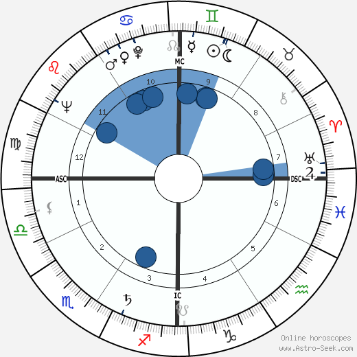 Clint Walker horoscope, astrology, sign, zodiac, date of birth, instagram