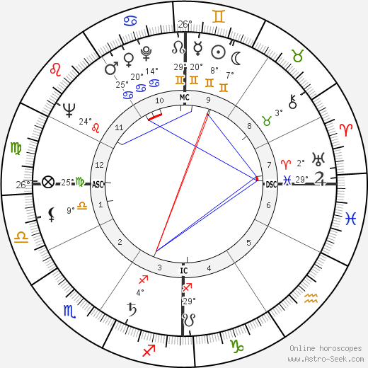 Clint Walker birth chart, biography, wikipedia 2024, 2025