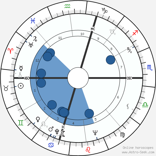 Ettore Manni wikipedia, horoscope, astrology, instagram