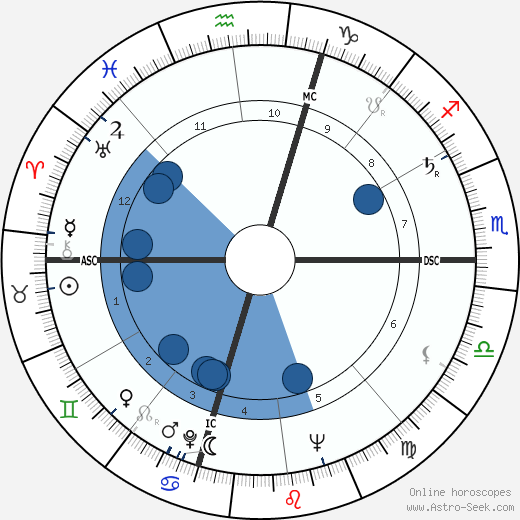 Ettore Manni wikipedia, biography, birth chart, instagram Ettore Manni wikipedia, horoscope, astrology, instagram